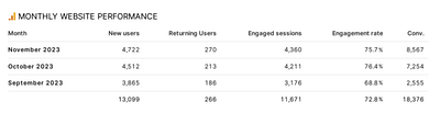 Case Study - BioLife Supplements - Growth Marketing