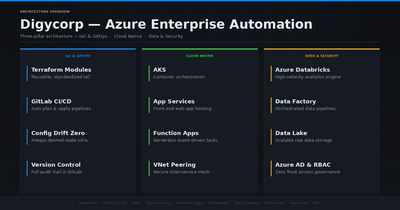 Azure Infrastructure & Data Engineering Specialist - Cloud Consulting