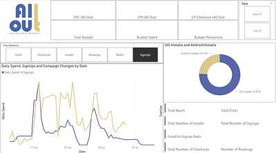All Out UAE Marketing Analysis Dashboard - Consulenza dati