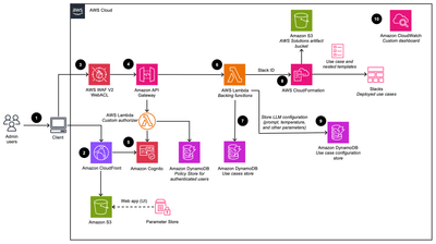 Strategic AI Assistant on AWS for a Telecommunications Company - Cloud Services