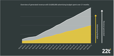 American Client: PPC Performance - Publicidad Online