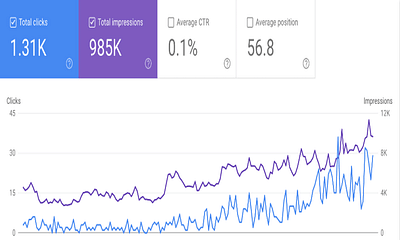 150% Increase Organic visitors within 3 Months. - SEO