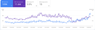 Migration Shopify Ecommerce +300% SEO traffic - SEO