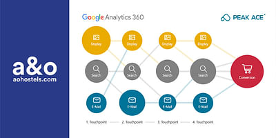 Digital Analysitcs für A&O Hostels - Web analytics / Big data