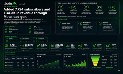 £1.4M Store Sales, 4,108% ROAS & 30.8x LTV ROI - Growth Marketing