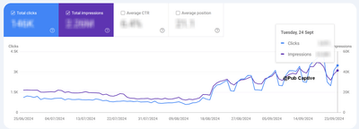 Évolution du trafic SEO - Référencement naturel