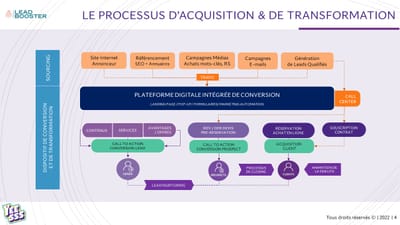 Acquisition de leads et transformation en client - Stratégie digitale