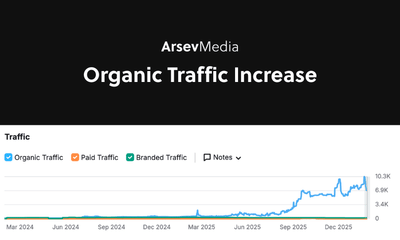 47× Traffic Growth for a Roofing Company - Digital Strategy