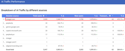 1,340% More ChatGPT Traffic: AI Optimisation That Converts - Content Strategy