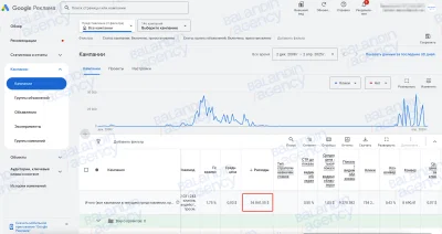 Psychology school: 18,965 sign-ups at $2.9, 284% ROMI on a $55K budget - Publicité