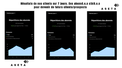 Community Management sur 7 Jours sur Instagram - Réseaux sociaux