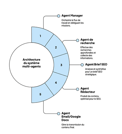 Système multi agents SEO - Intelligence Artificielle