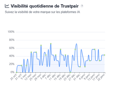 Augmentation de la visibilité GEO pour une solution B2B - SEO