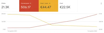 Bijna 10 keer meer leads tegen 80% minder kosten per lead - Online Advertising