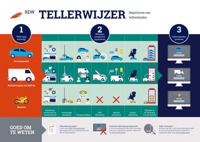 Graphic Design: RDW - Tellerwijzer infographic (2021) - Ontwerp