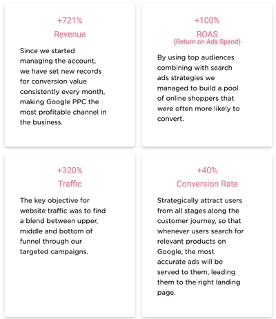 Princess Polly doubled ROI & 721% Boost in Revenue - Publicité