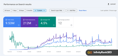 AI App Platform’s Organic Traffic from 700 to 1 Million - SEO