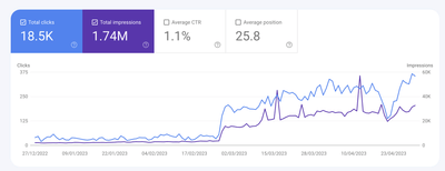Seo Work for a Ecommerce Company - SEO
