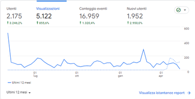 Team Service Srl - Tracciamento Conversioni GA4 - Web analytics/Big data