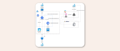 Seamless CMS consolidation - Software Development