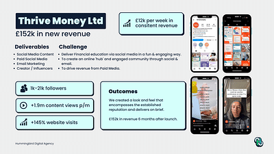 £152k in Revenue & 20k new Instagram Followers - Social Media