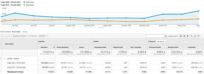SEO voor e-commcerce bedrijf - Content Strategy