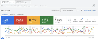 Google Ads für Anwaltskanzlei. 50 Leads/Monat, CPL 18,87 € - Online Advertising