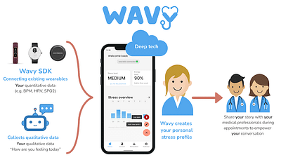 Wavy, Wearable Integration - Web analytique/Big data