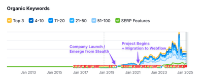 Turning Organic Search Into a Top Visibility Channel - SEO