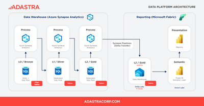 Eurowag Migrated Reporting From On-Premise to Fabric - Cloud Consulting