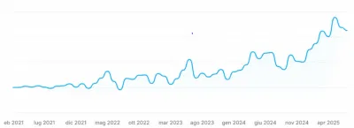 SEO e ADS per E-commerce in Shopify di Profili - Social Media