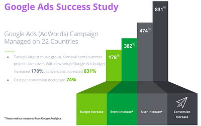 Google Ads Campaign Managed on 22 Countries - Publicité en ligne