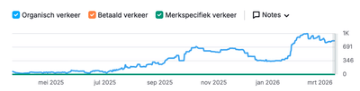 Hoe Gaia Digital 1151% meer organisch verkeer kreeg in 12 maanden - SEO