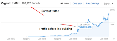 PianoDreamers: 162,225 Visitors/Month In 10 Months - SEO