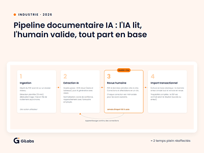 Pipeline documentaire IA : 2 temps plein de ressaisie réaffectés - Künstliche Intelligenz