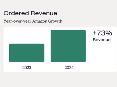 Brainiac Product Launch has 73% YoY Revenue Growth - Content-Strategie