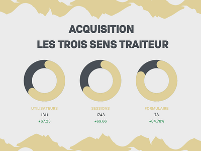 Accompagnement SEO des Trois Sens Traiteur - SEO
