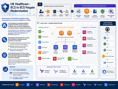 UK Healthtech - EC2 to ECS Fargate Modernisation - Software Development
