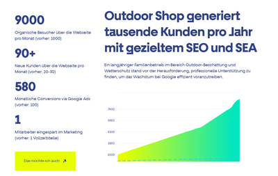 Outdoor Shop generiert tausende Kunden pro Jahr - Référencement naturel