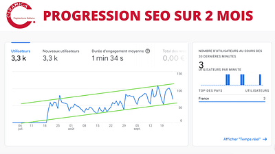 Progression SEO site ceramica.fr sur 2 mois - Stratégie digitale