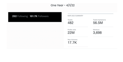 I grew a Twitter acount to 160k in 1 year for Becky Phoenix - Content Strategy