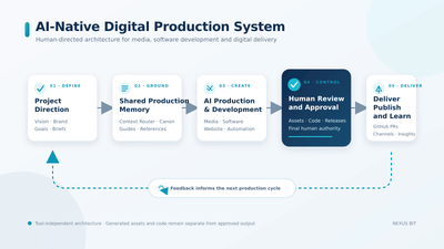 AI-Native Creative Production System - Artificial Intelligence