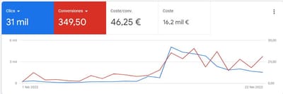 Captación de Prospectos Clínica Dental en Elims - Publicidad