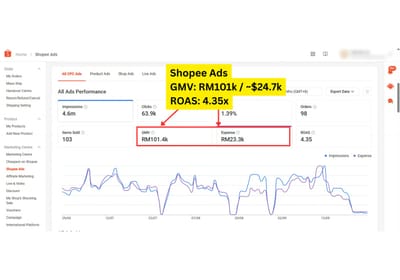 Shopee Ads: RM101.4k GMV at 4.35x ROAS - Online Advertising