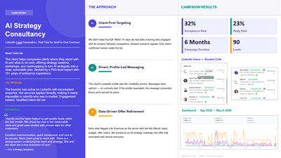 90 Leads in 6 Months, LinkedIn Lead Gen for AI Consultancy - Growth Marketing