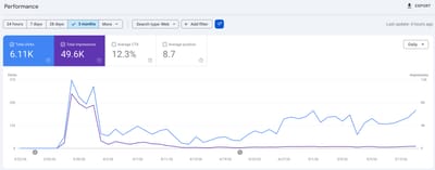 iGaming Casino Review Case Study - SEO
