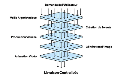 Notre automatisation IA social media - Intelligence Artificielle