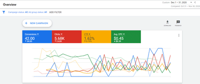 Growing/Optimizing PPC client - Reclame