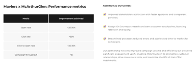Increased Campaign Throughput by 5× for McArthurGlen - Digital Strategy