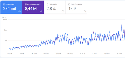 Estrategia SEO en Google para Properfy: posicionamiento y resultados - SEO